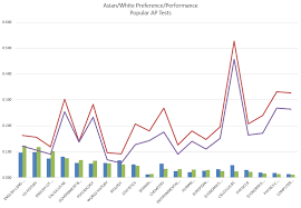 advanced placement test preferences asians and whites