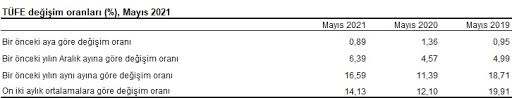 Maybe you would like to learn more about one of these? Https Data Tuik Gov Tr Bulten Index P Tuketici Fiyat Endeksi Mayis 2021 37383