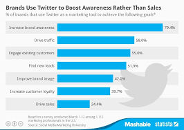 Successful Brands Dont Care About Sales On Twitter Chart