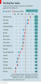 Makeover Monday Wk 31 Big Mac Index Tabvizexplorer Com