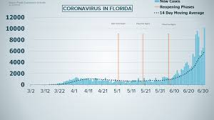 Decisions about testing are made by state and local health departments or healthcare providers. Coronavirus In Florida State Adds Record 10 109 New Cases Wtsp Com