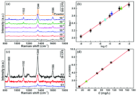 Chromatography is a technique to separate mixtures of substances into their components on the basis of their molecular structure and molecular. A Sers Spectra Of Chloramphenicol Cap Solid Powder And Cap Download Scientific Diagram