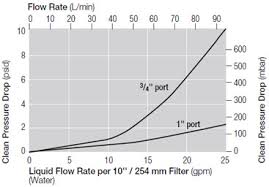 fluoro plus ii pfa filter housings chemicals