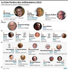 Il est ainsi la 14e personnalité la plus riche du monde et le 13e dans ce classement des hommes les plus riches du monde. De Plus En Plus De Milliardaires Dans Le Monde Bill Gates Toujours Numero 1 Le Point