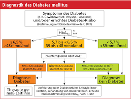 Das erste jahr am besten zuckerfrei, an diese empfehlung halten sich viele eltern bei ihrem kind. Diagnose Des Diabetes Lost Der Hba1c Den Nuchtern Blutzuckerwert In Seiner Bedeutung Ab