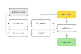 The Ultimate Flowchart Guide: Flowchart Symbols, Tutorials & Examples