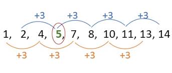 Suku pertama dari bilangan aritmatika disebut dengan a atau. Pengertian Pola Bilangan Dan Jenis Jenis Pola Bilangan Madematika