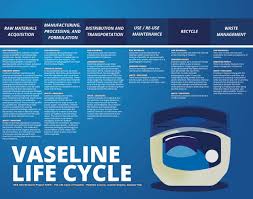 Oil or petroleum is a readily combustable fossil fuel that is composed mainly of carbon and hydrogen, and is thus known as a hydrocarbon. Vaseline Design Life Cycle