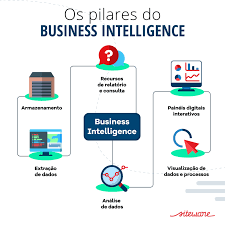 O Que E Bi Business Intelligence E Seus 10 Beneficios Inteligencia De Negocios Gestao E Negocios Ciencia De Dados