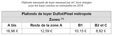 Valeurs Actives Augmentation Annuelle Du Loyer Pinel