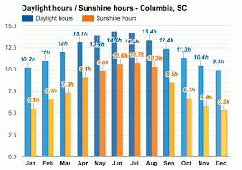Detailed temperature information for hilton head, sc with statistics on average monthly highs and lows plus number of days with. Columbia Sc Detailed Climate Information And Monthly Weather Forecast Weather Atlas
