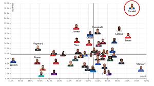 Free nfl football team stats and team stats leaders in simple, easy to read tables. Seth Walder On Twitter Double Team Rate Faced As A Defensive Tackle X By Pass Rush Win Rate As A Defensive Tackle Y There S Aaron Donald And Then There S Everyone Else Espn Stats
