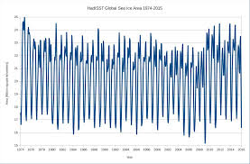 The Awful Terrible Horrible Arctic Sea Ice Crisis The