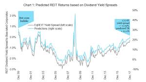 Expected Reit Returns 2018 Market Analysis Review Nareit