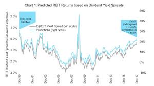 expected reit returns 2018 market analysis review nareit