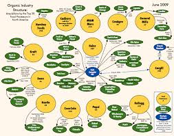 Organic Food Industry Bought Up By Corporations Like Coca