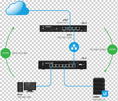 This is second in a series about computer networks. Computer Network Dmz Ubiquiti Networks Electrical Cable Networking Hardware Others Miscellaneous Computer Network Angle Png Klipartz