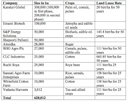 faqs on indian agriculture investments in ethiopia