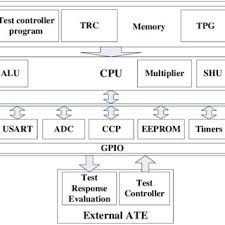 Complete Flow Chart Of The Hybst Methodology For Microchip