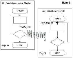 3gl program design examples of the rules of flow charting