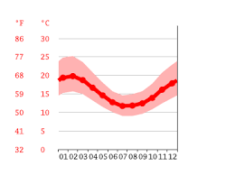 Winds variable at 3 to 8 mph (4.8 to 12.9 kph) (4.8 to 12.9 kph). Northcliffe Climate Average Temperature Weather By Month Northcliffe Weather Averages Climate Data Org