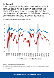 The Slope Of The Us Yield Curve And Risks To Growth Imf Blog