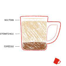 What Is A Latte Origins Differences Nescafe Uk Ie