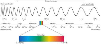 Pin On General Science Em Spectrum