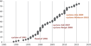 Mali is the 5th highest nation in the world for child marriage. Child Marriage Climate Vulnerability And Natural Disasters In Coastal Bangladesh Journal Of Biosocial Science Cambridge Core