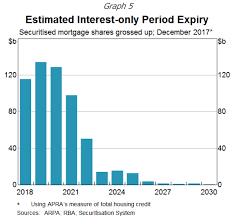 Christopher Kent The Limits Of Interest Only Lending