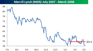 Bespoke Investment Group March 2 2008 March 8 2008