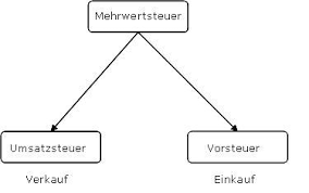 Umsatzsteuer vorsteuer bild / mehrwertsteuer als selbststandiger richtig berechnen invoiz.worin liegt eigentlich der unterschied? Collmex Einfuhrung In Die Buchhaltung Buchhaltungskurs Fur Praktiker