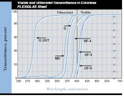 plexiglass sheets fiberglass uhmw polycarbonate