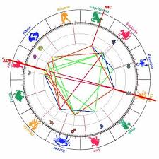 Tu Carta Astral Gratis Astrologia Los Arcanos Carta Astral Astrologia Cartas