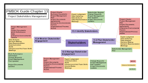 Pmp Mind Map Project Stakeholder Management Mind Map Mind Mapping Techniques Stakeholder Management