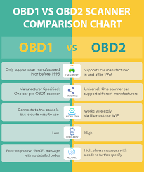 Obd1 Vs Obd2 Scanner Comparison Chart Key Difference
