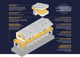 The Future Of Resilience Sustainability Resilience Sustainable Home Sustainability