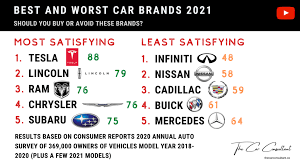 Reliability survey reveals the best and worst brands for reliability Best And Worst Car Brands 2021 10 Most Least Satisfying Cars Not Waiting To Live