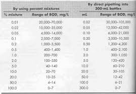 Exactly Why Do We Dilute Waste Water Samples To Find Bod