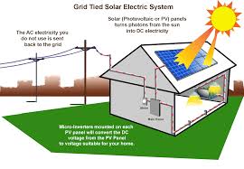 Solar power works by converting light from the sun into electricity. What Is A Solar Energy And How Does It Work How Does Solar Energy Work Howdoessolarenergywork Whatisaso Solar Electric Solar Technology Solar Panel System