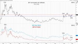 Spread Btp Bund Is This Time Different Marketplus