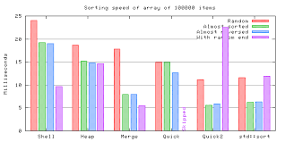 Comparison Of Several Sorting Algorithms Integers