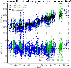Compressed air leak detection with fluke sonic industrial im. Amt Evaluation Of Single Footprint Airs Ch4 Profile Retrieval Uncertainties Using Aircraft Profile Measurements