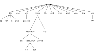 The Unix File System