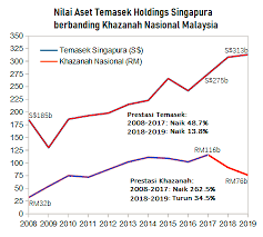 Warisan merdeka kl118 yang baru yang akan dikenali sebagai pnb118. Najib Razak Temasek Holdings Ialah Dana Kekayaan Facebook