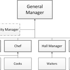 Typical Organization Chart Of A Food Serving Business