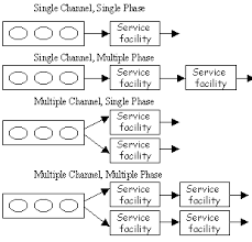Queuing Theory Meaning Concepts And Assumptions Of Queuing Models