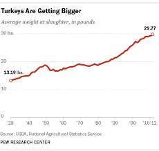 At the other end of the spectrum are the top ten countries with the shortest average height, which currently include 5 Facts About Turkeys Pew Research Center