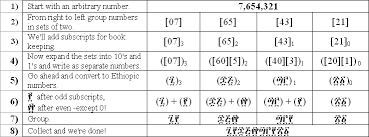 In numerology, it is common to associate to a given word, a numeric value, . A Look At Ethiopic Numerals