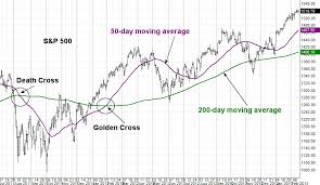 Technical Analysis: Moving Average Lines (Death Cross and Golden ...